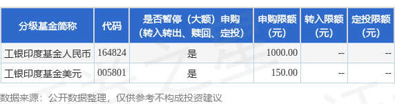 公告速递：调整印度基金LOF基金大额申购、定期定额投资业务限制金额