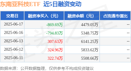 东南亚科技ETF：6月17日融资买入696.59万元，融资融券余额4479.05万元