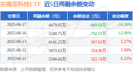 东南亚科技ETF：6月17日融资买入696.59万元，融资融券余额4479.05万元