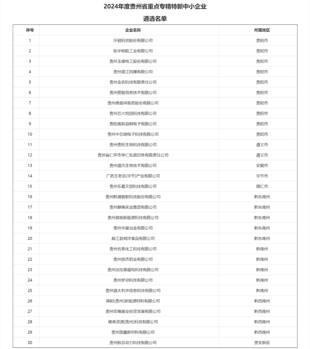 贵州30家重点专精特新企业名单出炉：黔东南、黔南、黔西南在发力！
