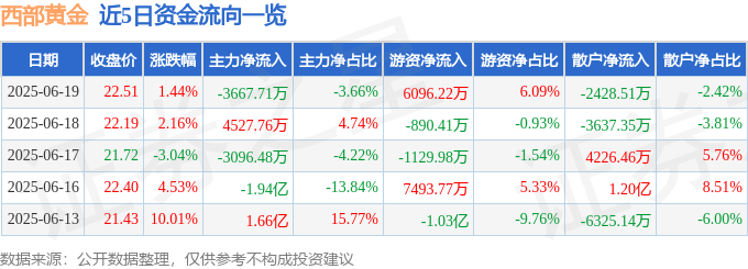 西部黄金（601069）6月19日主力资金净卖出3667.71万元