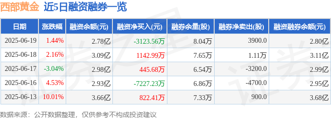 西部黄金（601069）6月19日主力资金净卖出3667.71万元