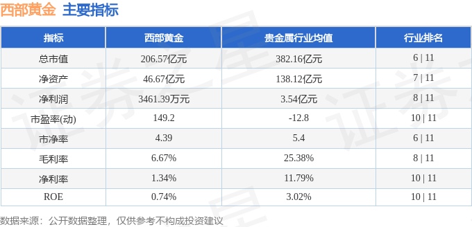 西部黄金（601069）6月19日主力资金净卖出3667.71万元