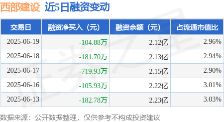 西部建设：6月19日融券卖出4300股，融资融券余额2.14亿元