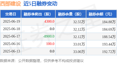 西部建设：6月19日融券卖出4300股，融资融券余额2.14亿元