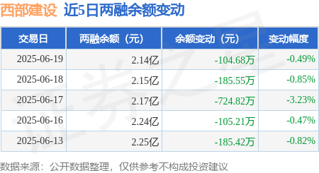 西部建设：6月19日融券卖出4300股，融资融券余额2.14亿元