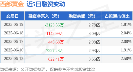 西部黄金：6月19日融券卖出5000股，融资融券余额2.8亿元