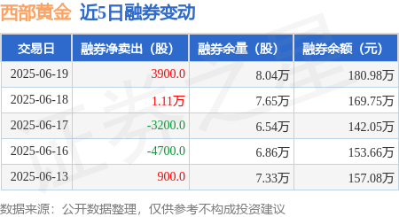 西部黄金：6月19日融券卖出5000股，融资融券余额2.8亿元