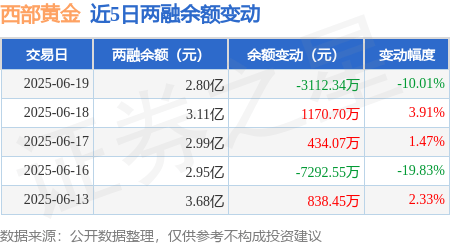 西部黄金：6月19日融券卖出5000股，融资融券余额2.8亿元