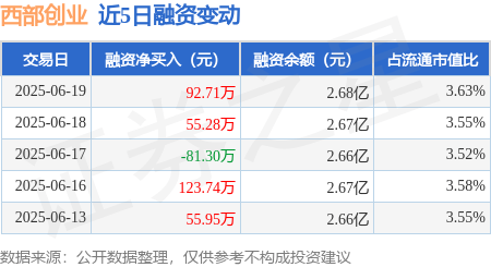西部创业：6月19日融资买入327.72万元，融资融券余额2.69亿元