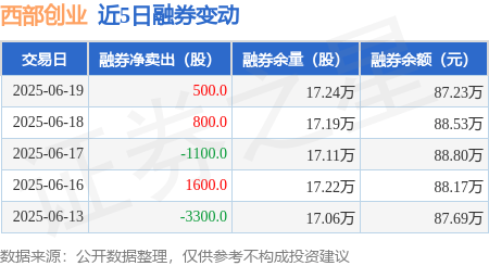 西部创业：6月19日融资买入327.72万元，融资融券余额2.69亿元