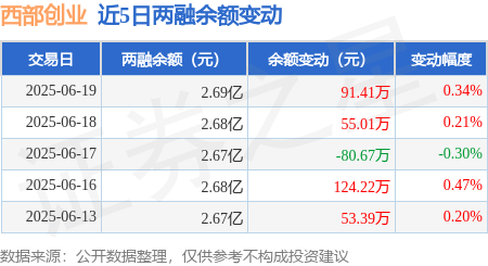西部创业：6月19日融资买入327.72万元，融资融券余额2.69亿元