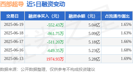 西部超导：6月19日融券卖出1.98万股，融资融券余额5.12亿元