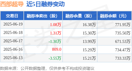 西部超导：6月19日融券卖出1.98万股，融资融券余额5.12亿元