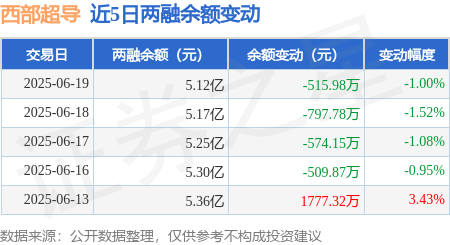 西部超导：6月19日融券卖出1.98万股，融资融券余额5.12亿元