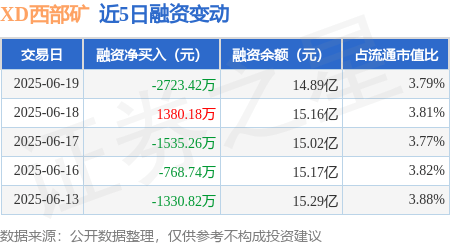 XD西部矿：6月19日融券卖出4.39万股，融资融券余额14.97亿元