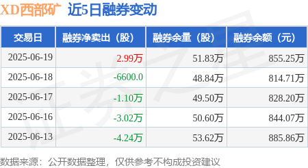 XD西部矿：6月19日融券卖出4.39万股，融资融券余额14.97亿元
