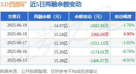 XD西部矿：6月19日融券卖出4.39万股，融资融券余额14.97亿元