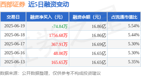 西部证券：6月19日融券净卖出4.89万股，连续3日累计净卖出6.18万股