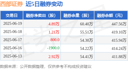 西部证券：6月19日融券净卖出4.89万股，连续3日累计净卖出6.18万股