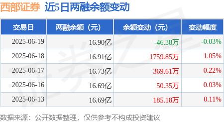 西部证券：6月19日融券净卖出4.89万股，连续3日累计净卖出6.18万股