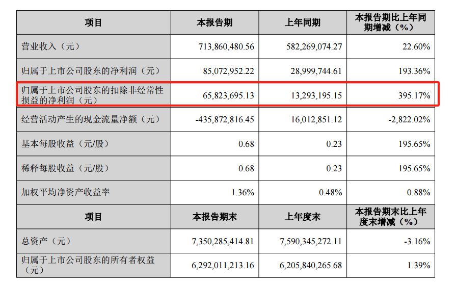 华宝新能扣非净利近4倍增速的背后：M2C品牌官网营收增长42%覆盖50多个国家与地区