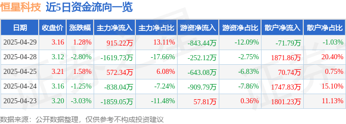 股票行情快报：恒星科技（002132）4月29日主力资金净买入915.22万元