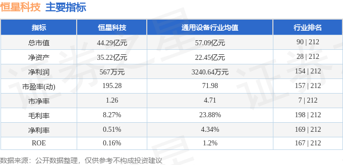 股票行情快报：恒星科技（002132）4月29日主力资金净买入915.22万元