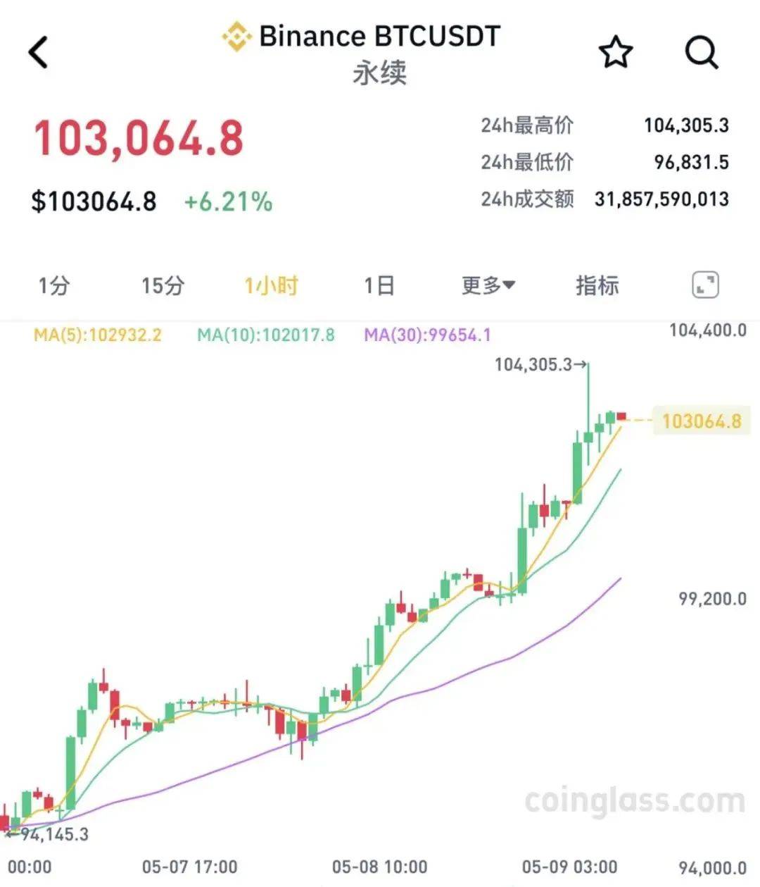 突发！加密货币集体大涨