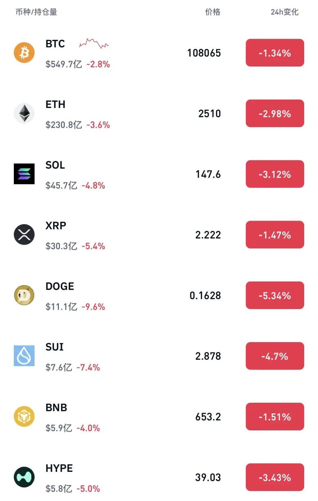多国股市全线下挫！加密货币，大跌!