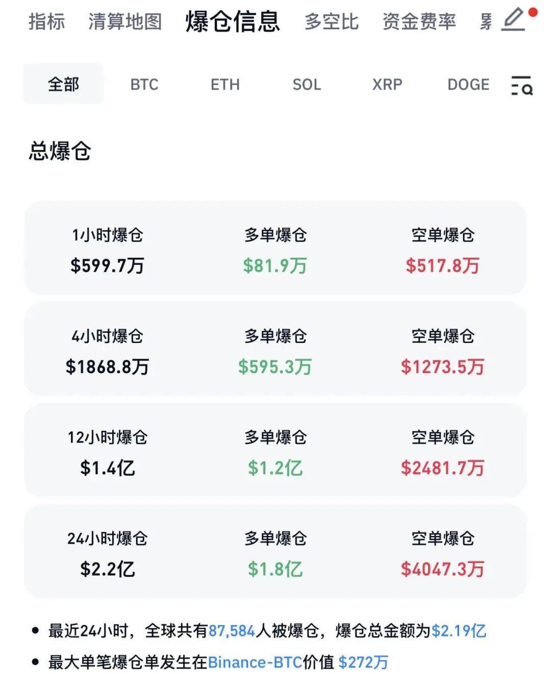 多国股市全线下挫！加密货币，大跌!