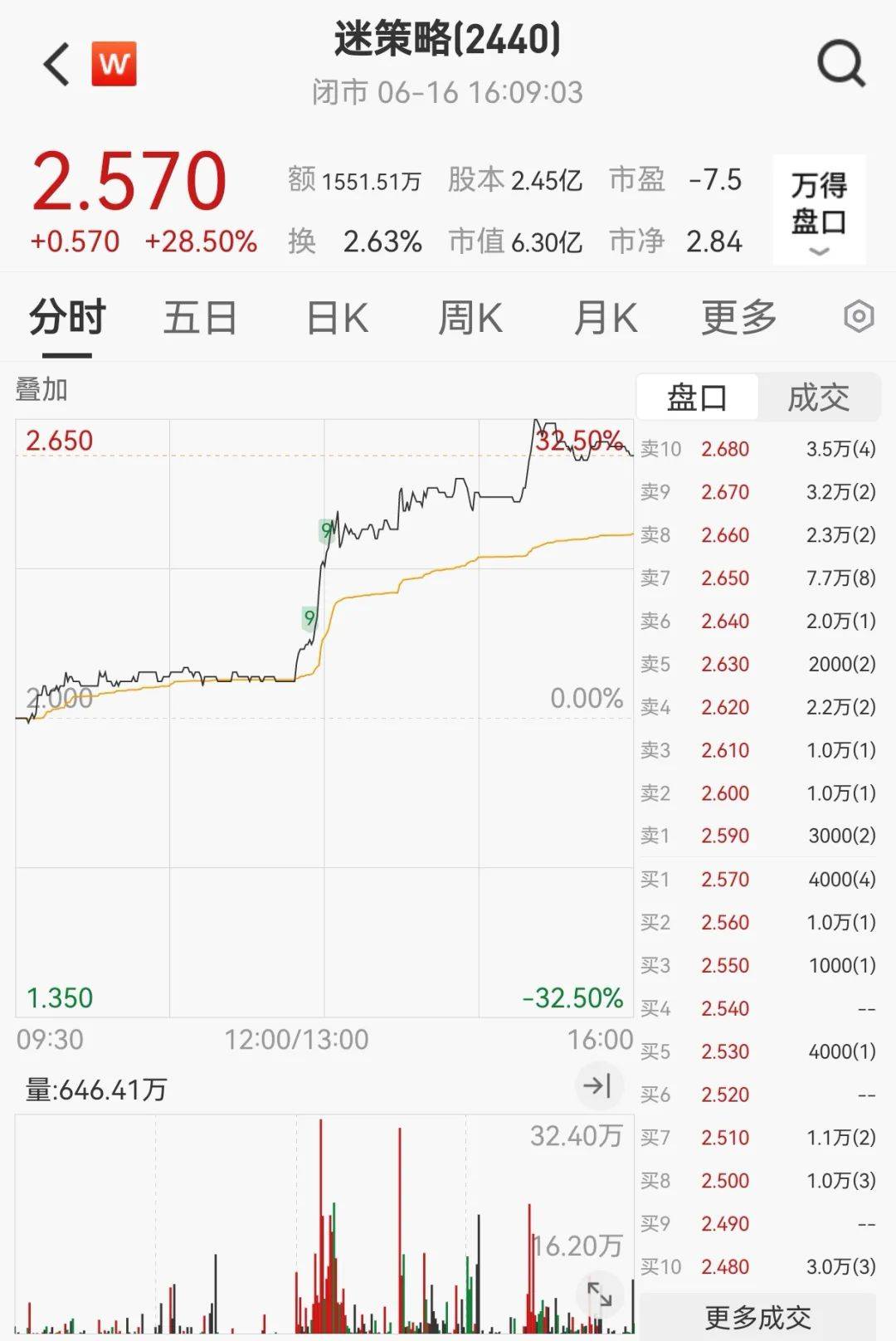 买入加密货币，这股大涨超28%！