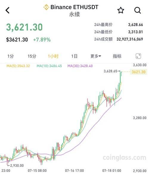 美国众议院通过稳定币法案，加密货币纷纷大涨