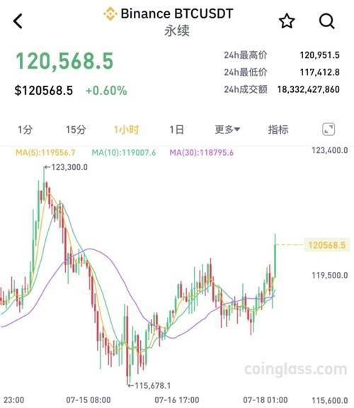 美国众议院通过稳定币法案，加密货币纷纷大涨