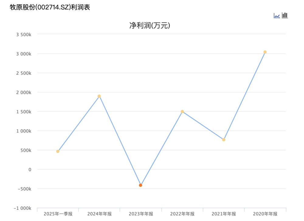 河南首富换人，牧原股份求变