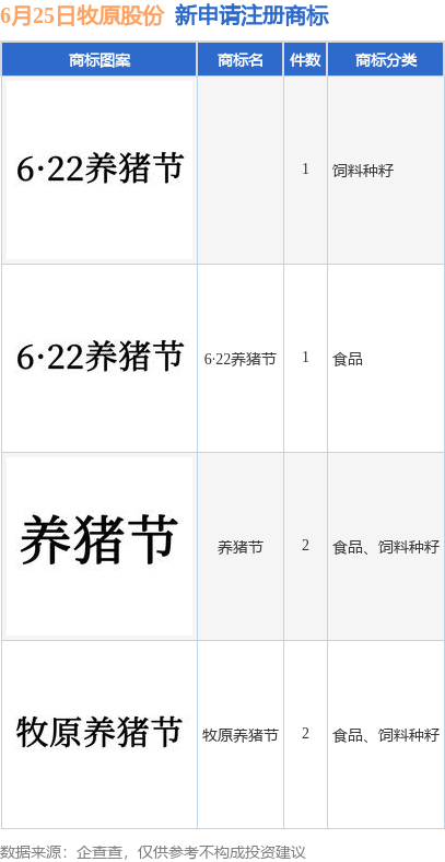牧原股份新提交“牧原养猪节”、“养猪节”等6件商标注册申请