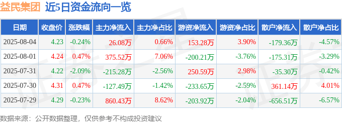 股票行情快报：益民集团（600824）8月4日主力资金净买入26.08万元
