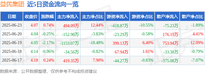 股票行情快报：益民集团（600824）6月23日主力资金净买入494.09万元