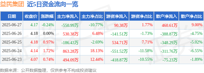股票行情快报：益民集团（600824）6月27日主力资金净卖出550.99万元