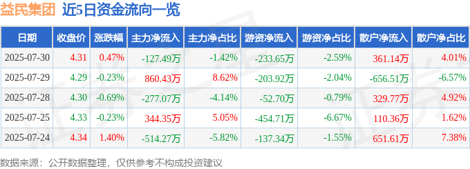 股票行情快报：益民集团（600824）7月30日主力资金净卖出127.49万元
