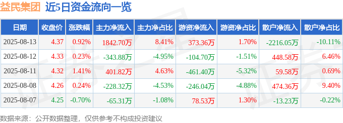 股票行情快报：益民集团（600824）8月13日主力资金净买入1842.70万元