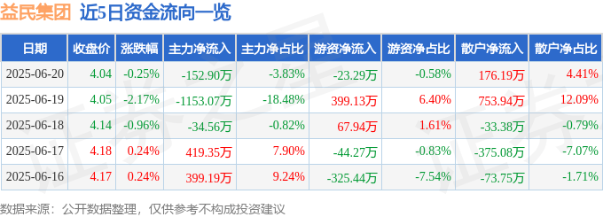 股票行情快报：益民集团（600824）6月20日主力资金净卖出152.90万元
