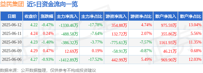 股票行情快报：益民集团（600824）6月12日主力资金净卖出1330.46万元