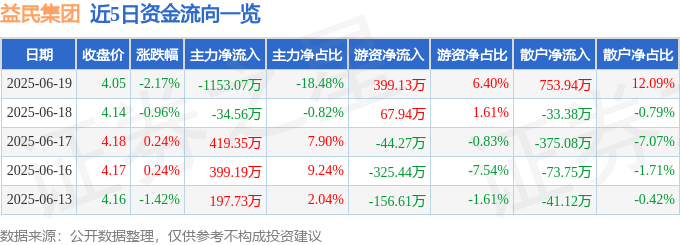 股票行情快报：益民集团（600824）6月19日主力资金净卖出1153.07万元
