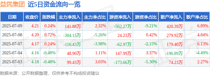 股票行情快报：益民集团（600824）7月9日主力资金净买入141.88万元