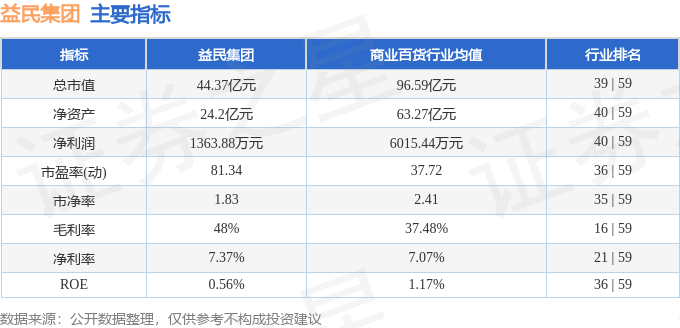 股票行情快报：益民集团（600824）7月9日主力资金净买入141.88万元