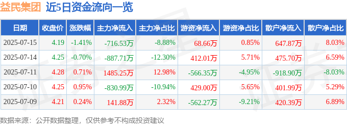 股票行情快报：益民集团（600824）7月15日主力资金净卖出716.53万元