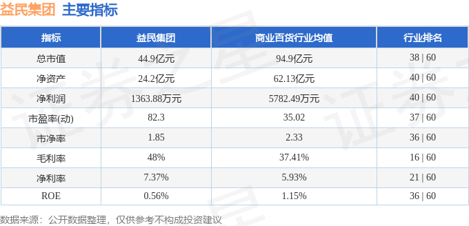 股票行情快报：益民集团（600824）5月27日主力资金净买入319.81万元