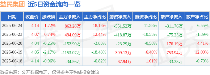 股票行情快报：益民集团（600824）6月24日主力资金净买入863.28万元