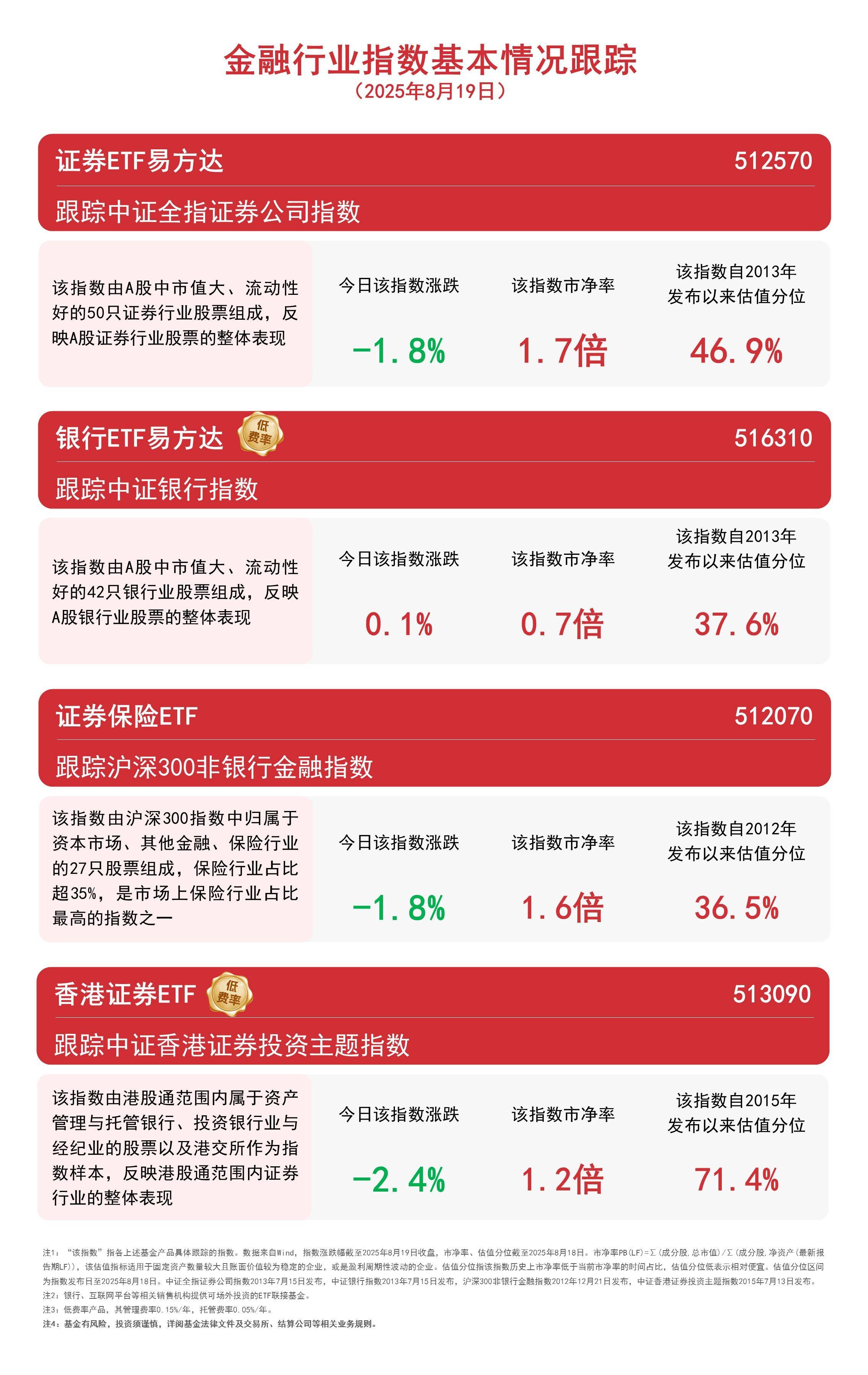 非银板块回调，香港证券ETF（513090）今日成交额近200亿，居股票型ETF第一